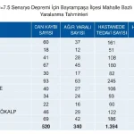 Bayrampaşa'da Deprem haritası güncellendi: En riskli mahalleler açıklandı! 18 bayrampaşa deprem haritası