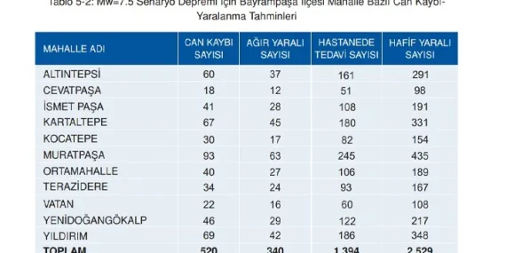 Bayrampaşa’da Deprem haritası güncellendi: En riskli mahalleler açıklandı!